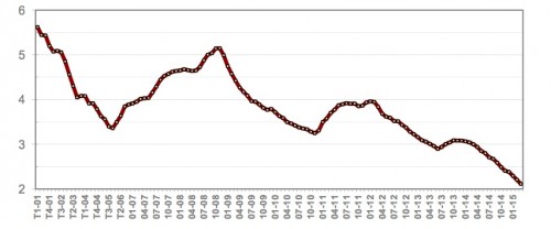 taux d'intéret des prêts immobiliers